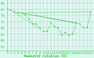 Courbe de l'humidit relative pour Chemnitz