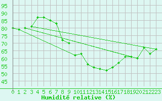 Courbe de l'humidit relative pour Neuchatel (Sw)