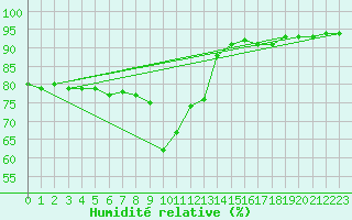 Courbe de l'humidit relative pour Solenzara - Base arienne (2B)