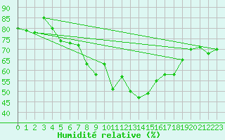 Courbe de l'humidit relative pour Lisbonne (Po)
