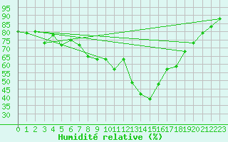 Courbe de l'humidit relative pour Crest (26)