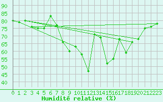 Courbe de l'humidit relative pour Kokemaki Tulkkila