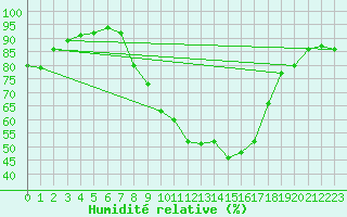 Courbe de l'humidit relative pour Strasbourg (67)