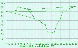 Courbe de l'humidit relative pour Hallau