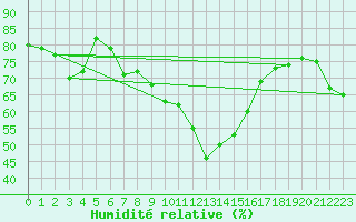 Courbe de l'humidit relative pour Stoetten