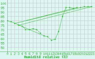 Courbe de l'humidit relative pour Frontone