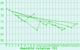 Courbe de l'humidit relative pour Nattavaara