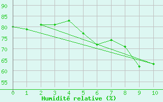 Courbe de l'humidit relative pour Westermarkelsdorf