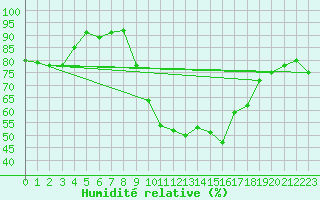 Courbe de l'humidit relative pour Marsillargues (34)