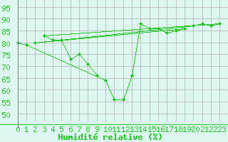 Courbe de l'humidit relative pour Joensuu Linnunlahti