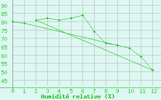 Courbe de l'humidit relative pour Schmittenhoehe