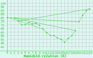 Courbe de l'humidit relative pour Quimperl (29)