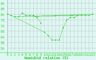 Courbe de l'humidit relative pour Brezoi