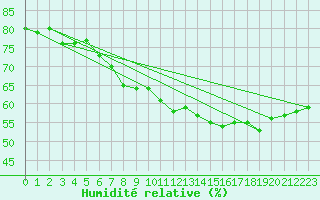 Courbe de l'humidit relative pour Orange (84)
