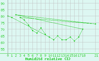 Courbe de l'humidit relative pour Giresun