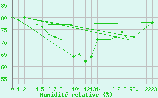 Courbe de l'humidit relative pour Kolobrzeg