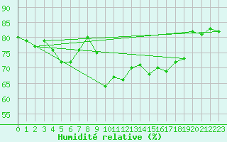 Courbe de l'humidit relative pour Ajaccio - Campo dell'Oro (2A)