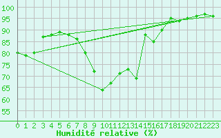 Courbe de l'humidit relative pour Tibenham Airfield
