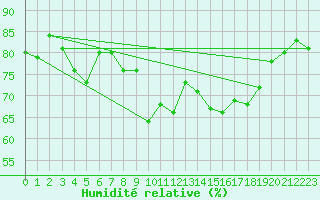 Courbe de l'humidit relative pour Alistro (2B)