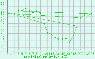 Courbe de l'humidit relative pour Pinsot (38)