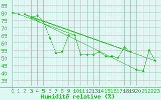 Courbe de l'humidit relative pour Ste (34)