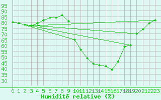 Courbe de l'humidit relative pour Berson (33)