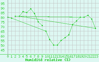 Courbe de l'humidit relative pour Zilina / Hricov