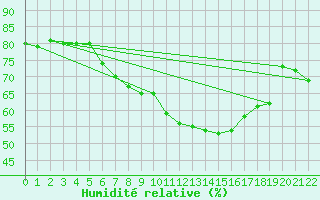 Courbe de l'humidit relative pour Aasele