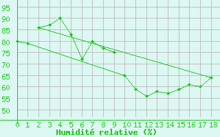 Courbe de l'humidit relative pour Wolfsegg