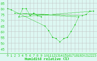 Courbe de l'humidit relative pour Silly (Be)