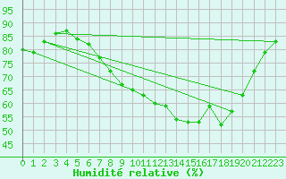 Courbe de l'humidit relative pour Marham