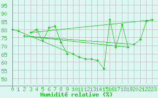 Courbe de l'humidit relative pour Bergerac (24)