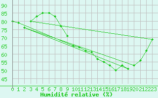 Courbe de l'humidit relative pour Orly (91)