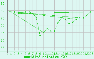 Courbe de l'humidit relative pour Mlaga, Puerto