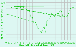 Courbe de l'humidit relative pour Hawarden