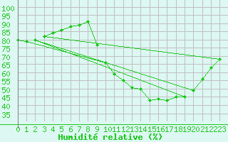 Courbe de l'humidit relative pour Lhospitalet (46)