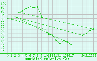 Courbe de l'humidit relative pour Saint-Paul-lez-Durance (13)
