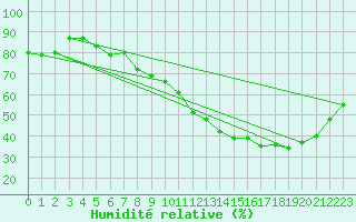 Courbe de l'humidit relative pour Montlimar (26)