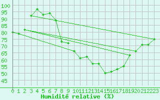 Courbe de l'humidit relative pour Rnenberg