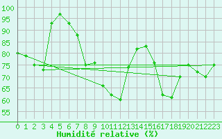 Courbe de l'humidit relative pour Dachsberg-Wolpadinge