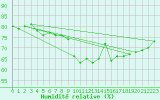 Courbe de l'humidit relative pour Lagunas de Somoza