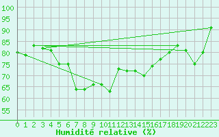 Courbe de l'humidit relative pour Santander (Esp)