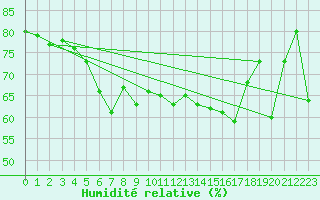 Courbe de l'humidit relative pour Losistua