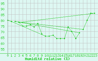 Courbe de l'humidit relative pour Solenzara - Base arienne (2B)