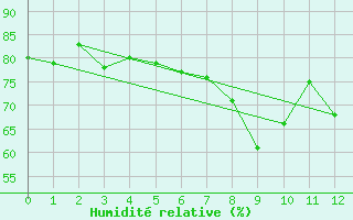 Courbe de l'humidit relative pour Calvi (2B)