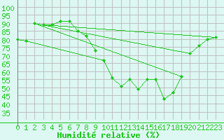 Courbe de l'humidit relative pour Arcen Aws