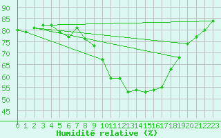 Courbe de l'humidit relative pour Boltenhagen