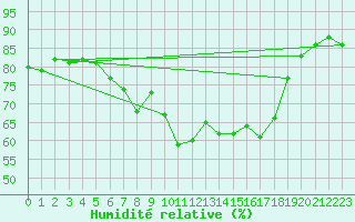 Courbe de l'humidit relative pour Braunlage