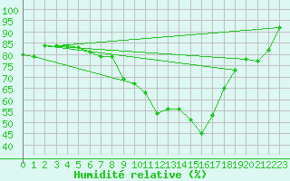 Courbe de l'humidit relative pour Bedford
