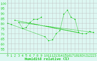 Courbe de l'humidit relative pour Hereford/Credenhill